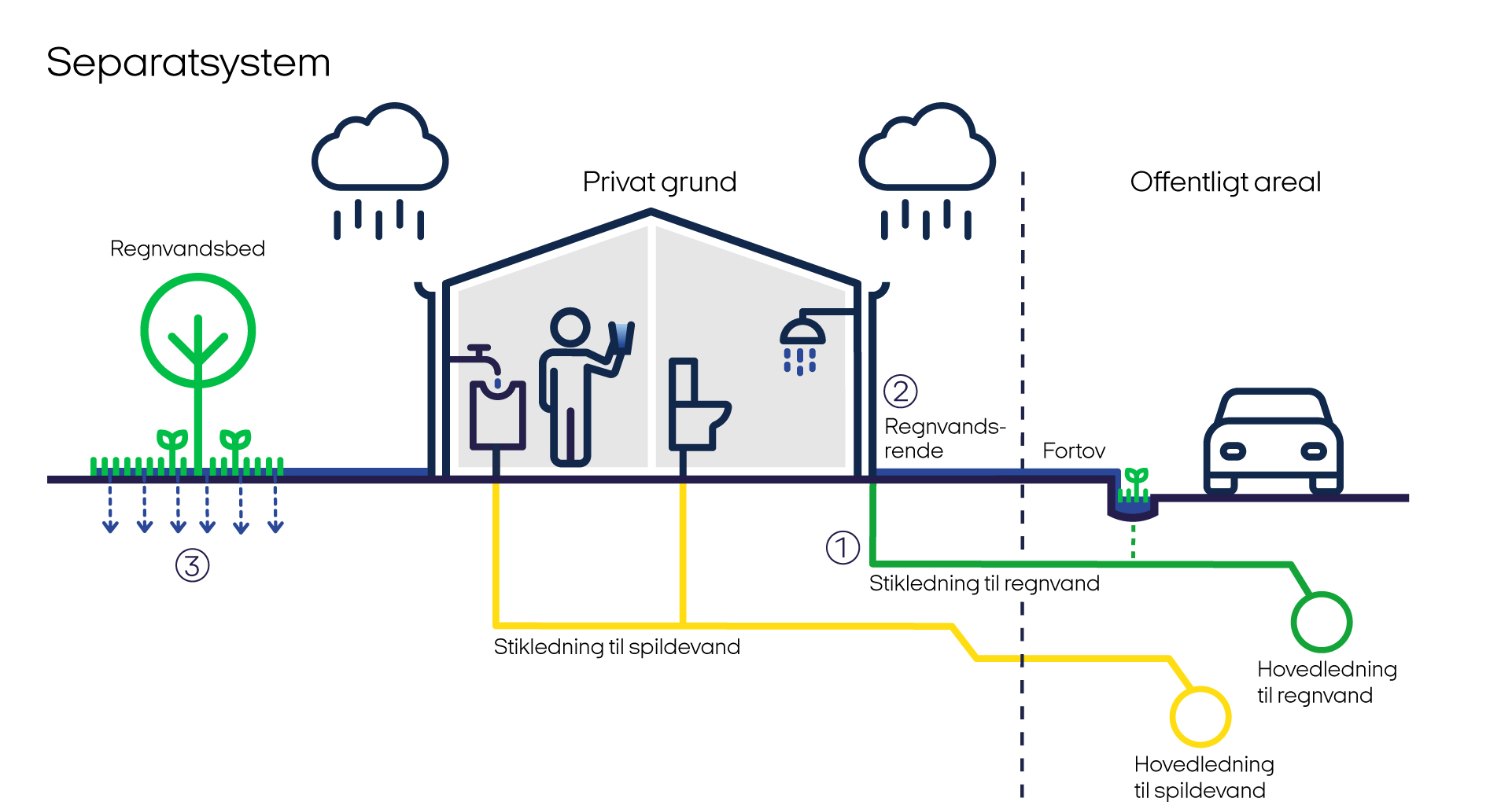 Illustrationen viser, hvordan regnvand og spildevand fra vask, bad og toilet i fremtiden skal adskilles i separate systemer.